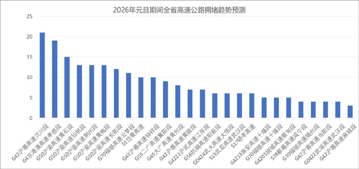 ▲假期全省高速公路拥堵趋势预测