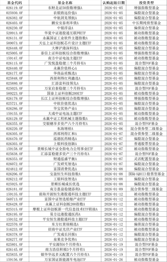 　　已经公告2026年将启动发行的基金图片来源：Wind，界面新闻整理
