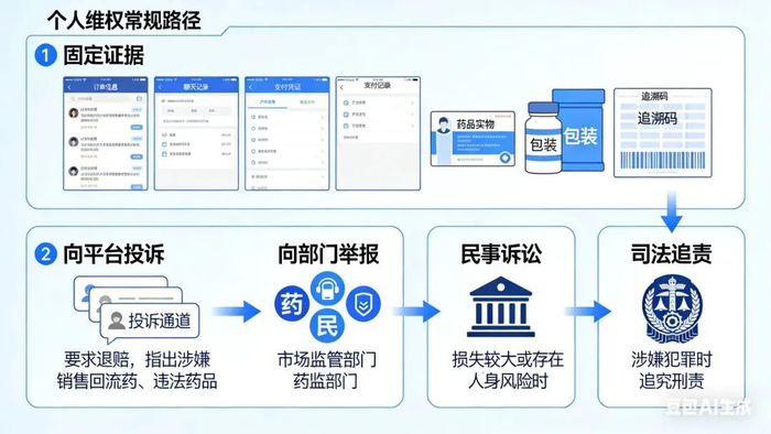 网购回流药维权路径。图片来源：根据汤建彬介绍制图