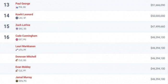 NBA本赛季账面薪资排行榜