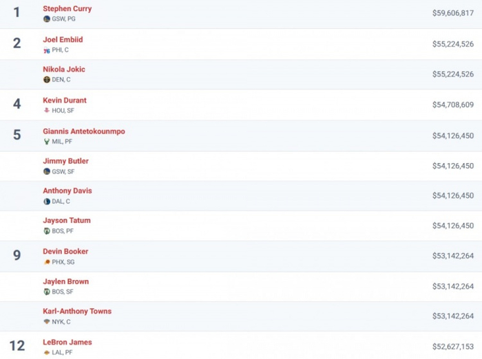 NBA球员薪资排行图