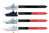 12月NBA球鞋上脚时间TOP10！科比占据前二  前10中有9款耐克