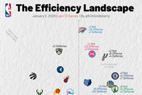 近十场效率：火金尼进攻爆炸 雷网塞固若金汤 刺船领先 湖人倒数