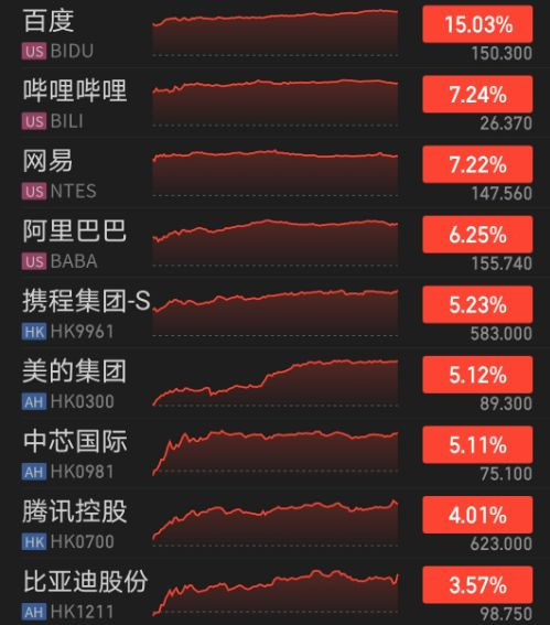1月2日部分热门中概股、港股涨幅  截图自：同花顺