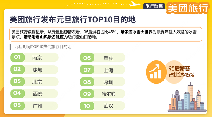 ▲美团旅行数据显示，南京、成都、北京跻身元旦旅行TOP3热门城市。