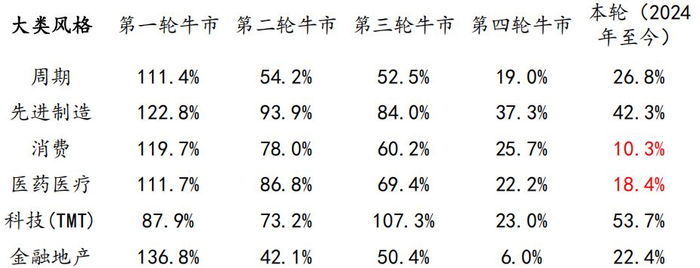 截图自：方正证券研报