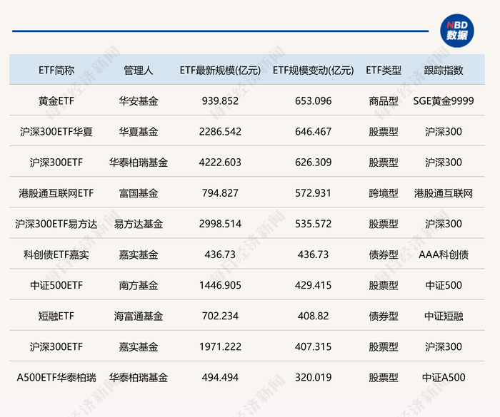 2025年10只ETF规模增加超300亿元