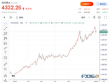 “5000美元时代”真的要来了？71%散户押注黄金创新高，华尔街多头共识不改