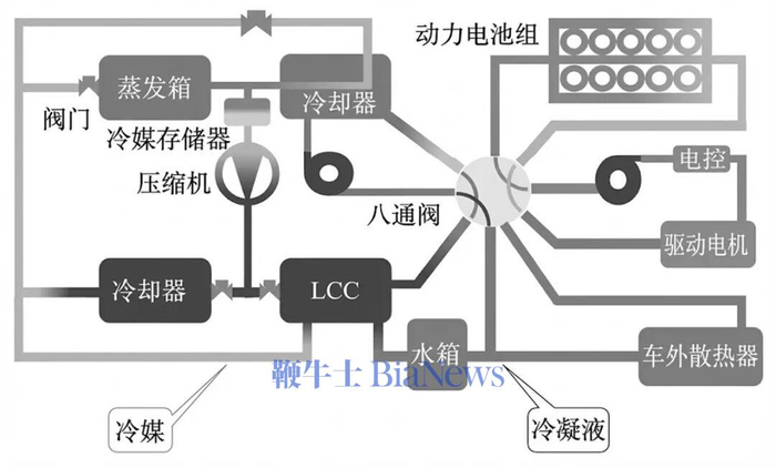 资料来源：《新能源汽车热管理研究综述》，海豚研究