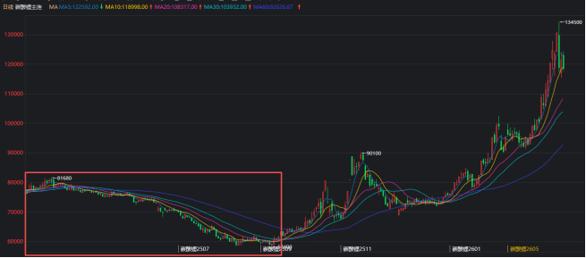 数据来源：同花顺；紫金天风期货