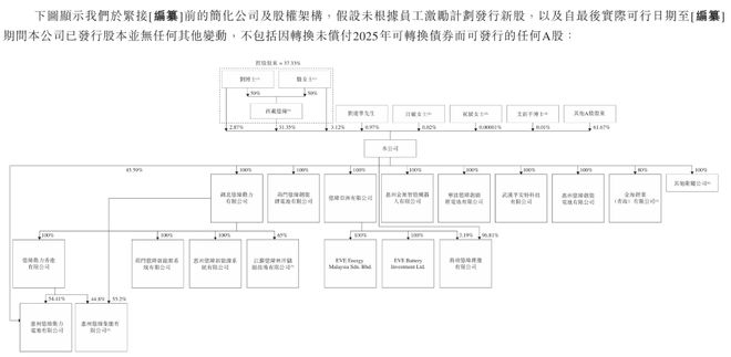 ▲亿纬锂能股权架构