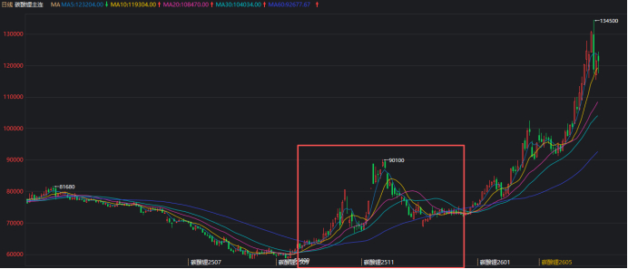 数据来源：同花顺；紫金天风期货