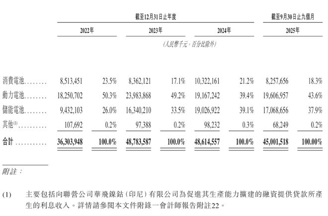 ▲亿纬锂能各项业务收入占比