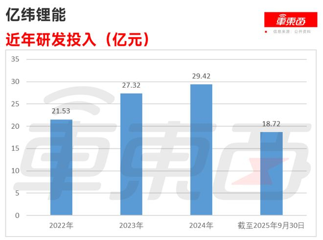 ▲亿纬锂能近年研发投入