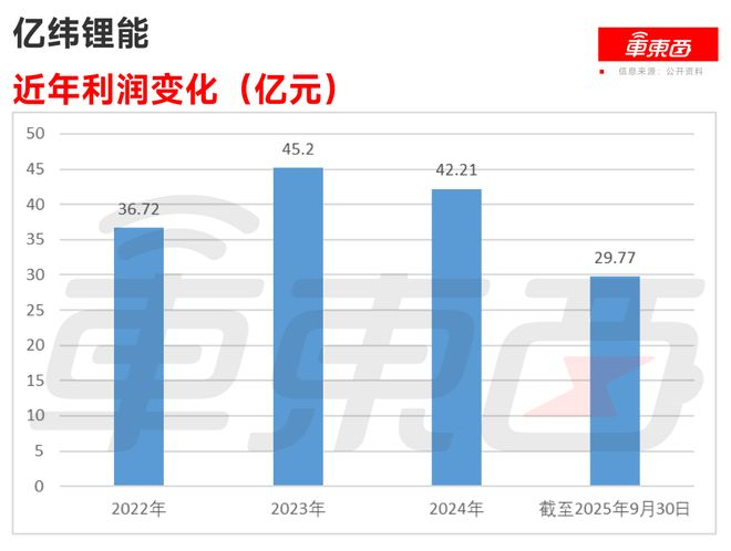 ▲亿纬锂能近年利润变化