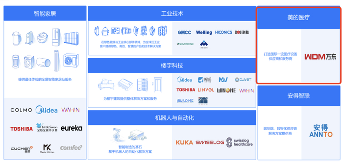 ▲美的集团旗下六大业务板块（2025年4月发布版本）