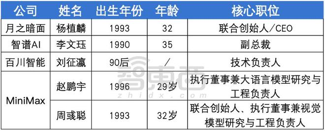 ▲国产AI厂商90后技术掌舵人名单（智东西制图）