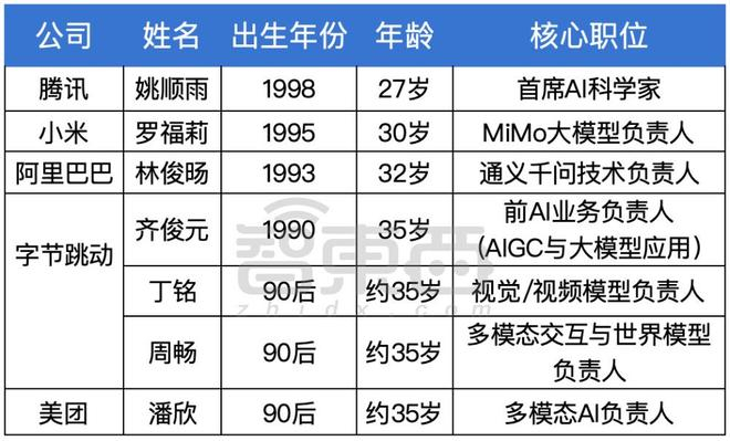 ▲互联网90后AI技术掌舵人名单（智东西制图）
