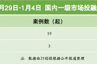 硬科技融资潮涌，太蓝新能源新一轮融资超4亿元｜21私募投融资