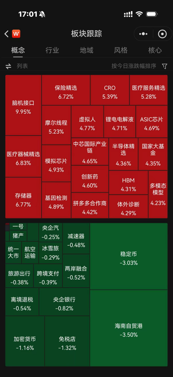1月5日，脑机接口板块全线大涨。Wind数据截图