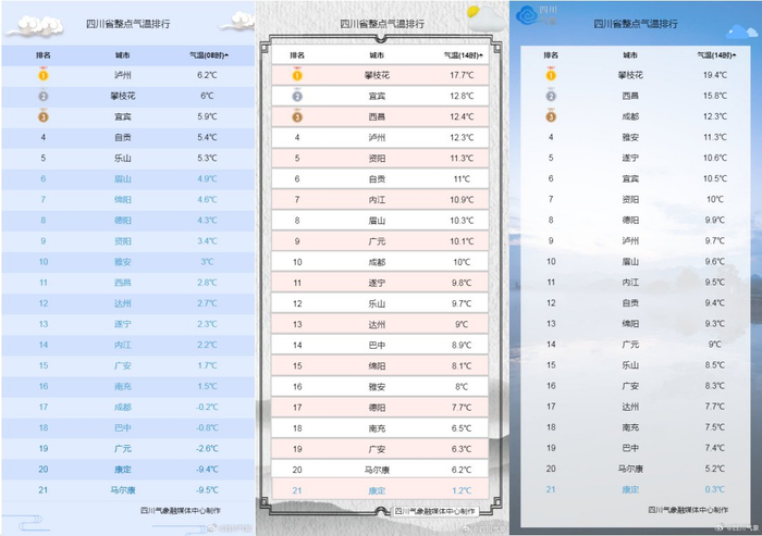1月5日8时（左）、14时（中）和1月4日14时（右）实况气温。