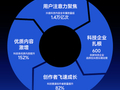 2025抖音科技内容生态报告发布：科技内容观看量破1.4万亿次，AI兴趣用户增长翻倍