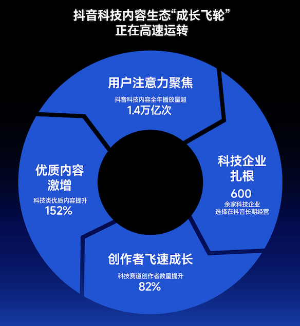 Impact Analysis of the Rapid Growth of Douyin's AI Content Ecosystem