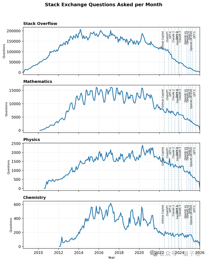 从数据来看，Stack Overflow的问答数量一路下滑，直到如今跌破18年前的起点，在这其中，AI真得背锅。