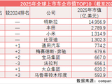 全球车企市值“大洗牌”：小米、比亚迪挺进前五 保时捷跌出前十