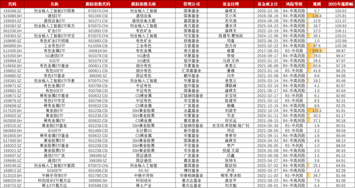 数据来源：Wind，截至日期：2025/12/31