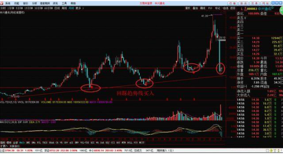 日线图：寻找合适买入机会