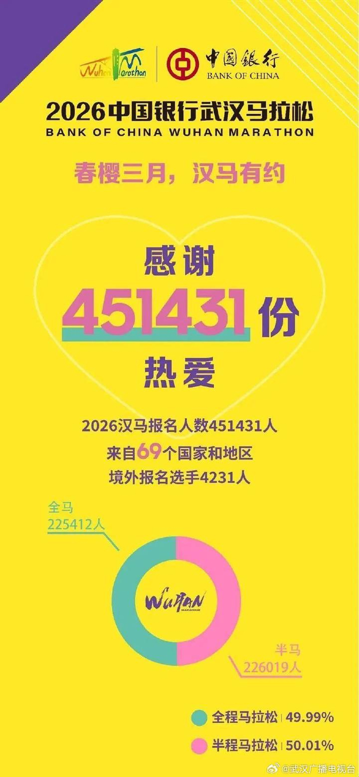 2026武汉马拉松报名数据。