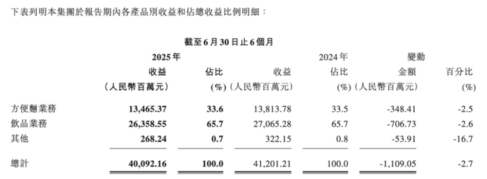 图源：康师傅2025年上半年财报