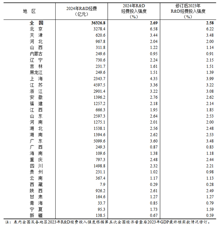 2024年及2023年全国研究与试验发展（R&D）经费情况。