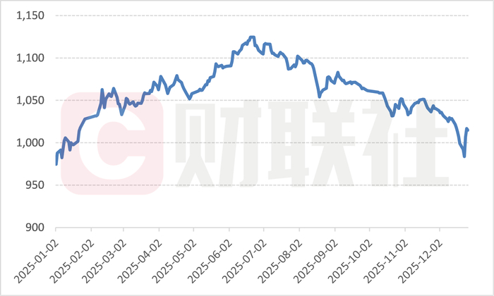 （数据来源：Choice，财联社整理）