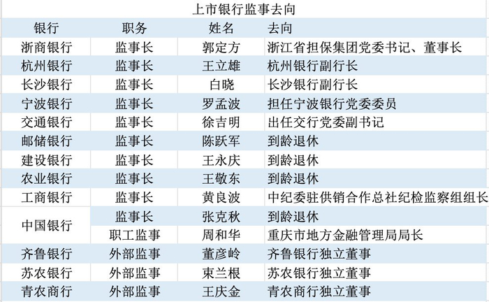 部分上市银行监事去向（界面新闻根据上市银行公告等公开信息整理）