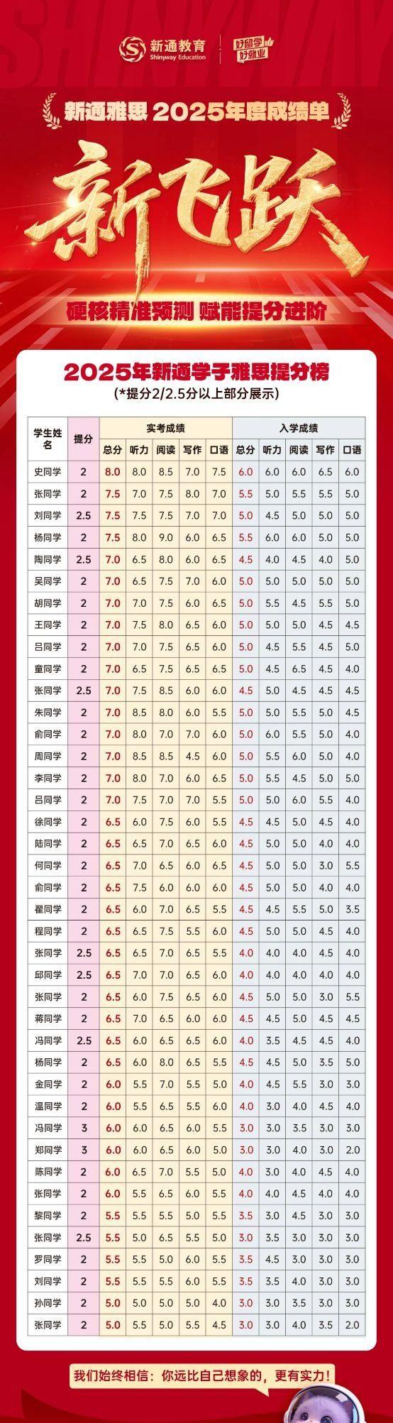 图:2025年新通学子雅思提分榜