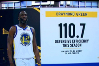 影响力下滑明显！追梦本赛季至今防守效率为110.7 职业生涯最差！