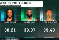 作为主要防守者限制对手命中率Top3：卡森·华莱士 布朗 文班！