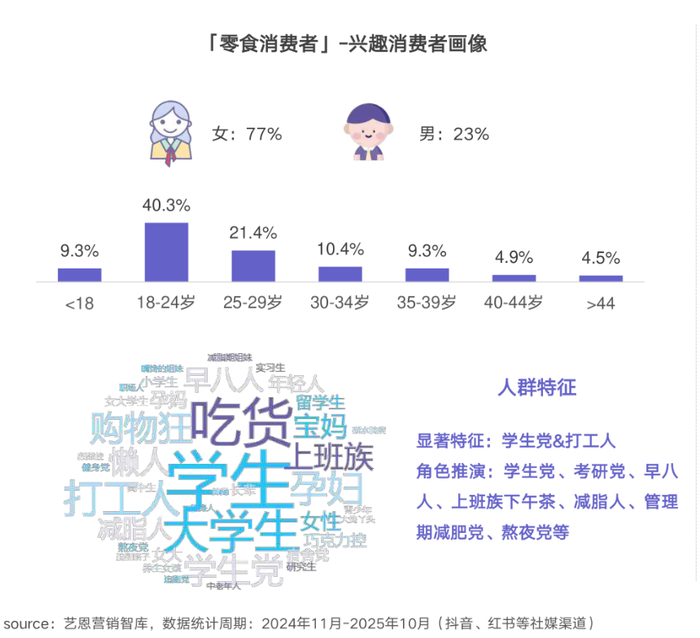 图源：《零食行业消费趋势洞察》