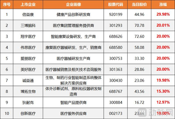 图1.国内脑机接口概念股涨幅情况