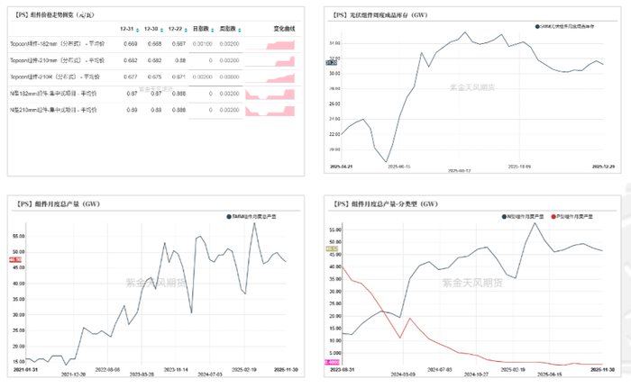 数据来源：SMM；紫金天风期货研究所