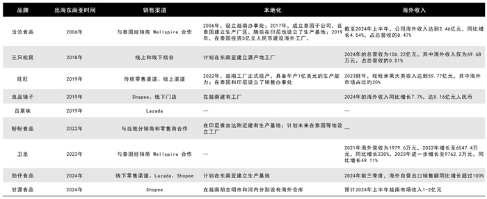 图源：基于公开信息整理 DoNews制图