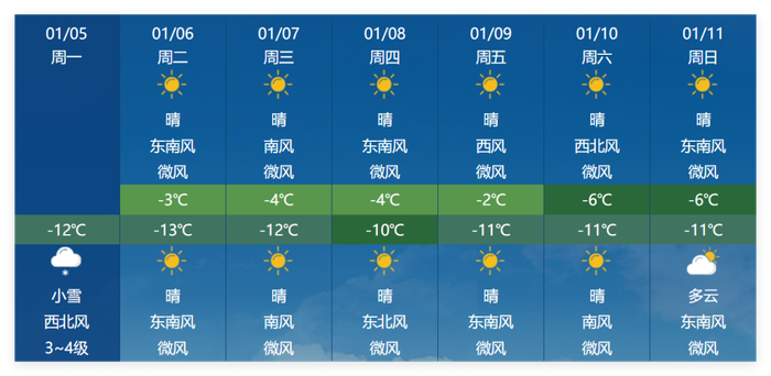 乌鲁木齐一周天气情况。来源：中央气象台