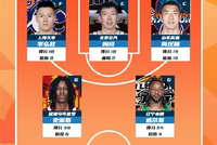 常规赛第11轮最佳阵容：李弘权&amp;周琦&amp;陶汉林&amp;史密斯&amp;威尔斯入选