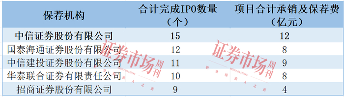 来源：本刊据Wind整理