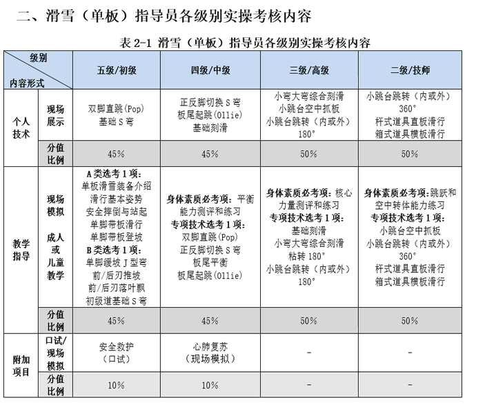 图片来源：《滑雪（单板）指导员国家职业技能鉴定考核实施细则（2023 版）》