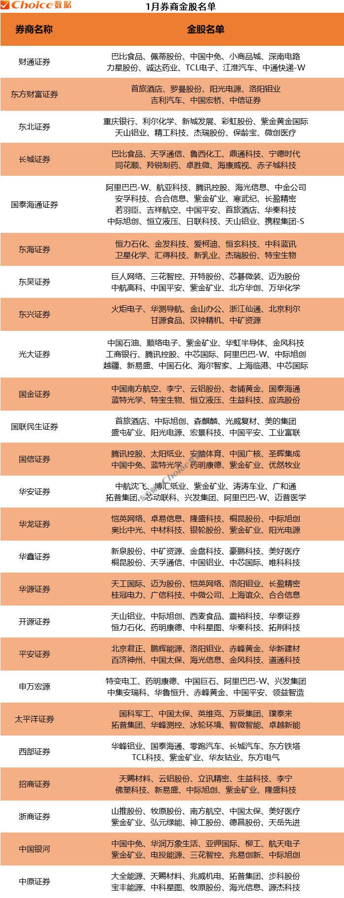 　　数据来源：Choice数据