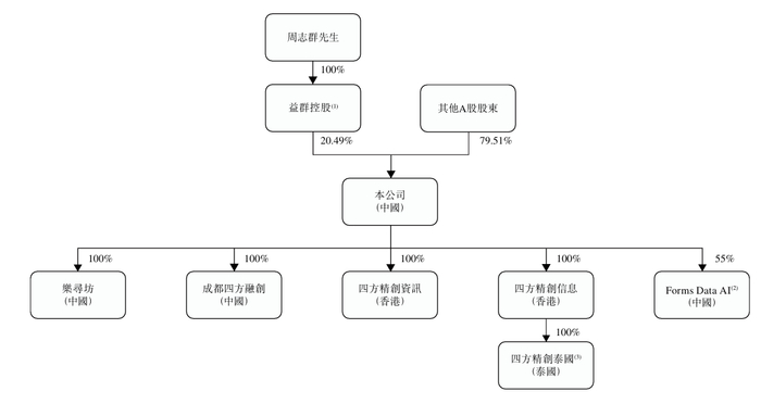 图1：四方精创业务结构