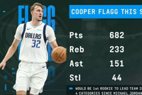 弗拉格本赛季分板助断四项总数均列全队第一 乔丹后首位新秀！